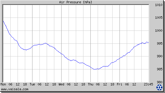 Air Pressure