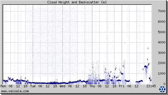 Cloud Height and Backscatter