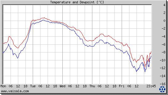 Temperature and Dewpoint