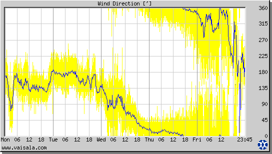 Wind Direction