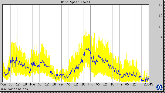 Wind Speed