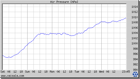 Air Pressure