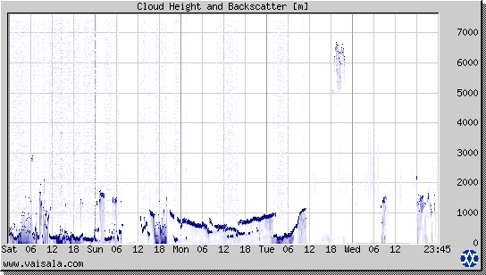 Cloud Height and Backscatter