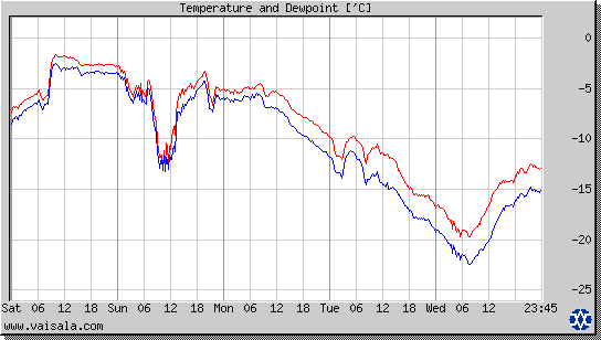 Temperature and Dewpoint