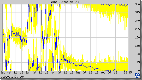 Wind Direction