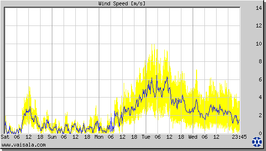 Wind Speed