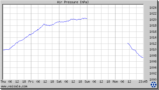 Air Pressure