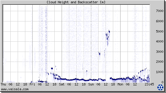 Cloud Height and Backscatter