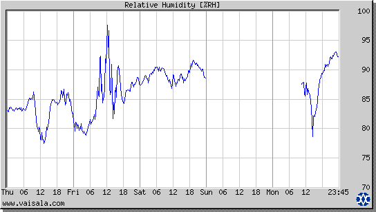 Relative Humidity