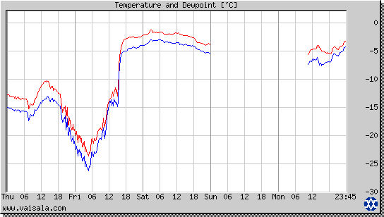 Temperature and Dewpoint