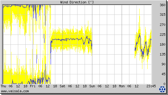 Wind Direction