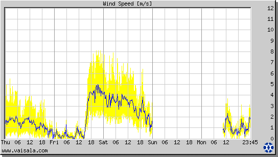 Wind Speed