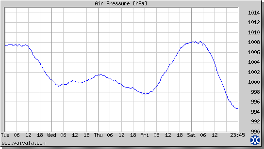 Air Pressure