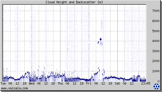 Cloud Height and Backscatter