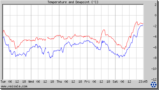 Temperature and Dewpoint