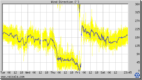 Wind Direction