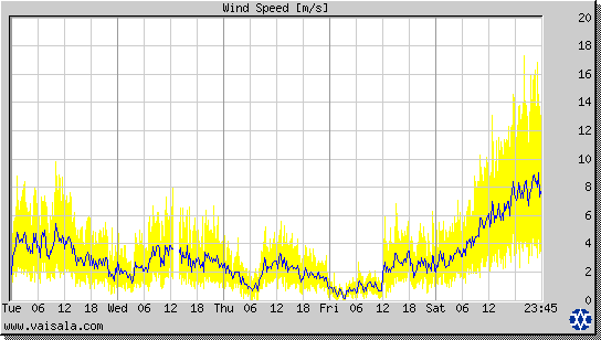 Wind Speed