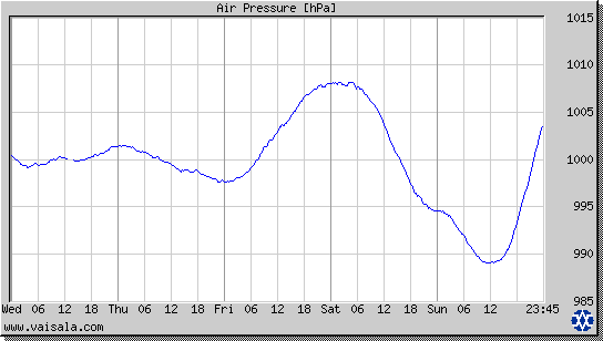 Air Pressure