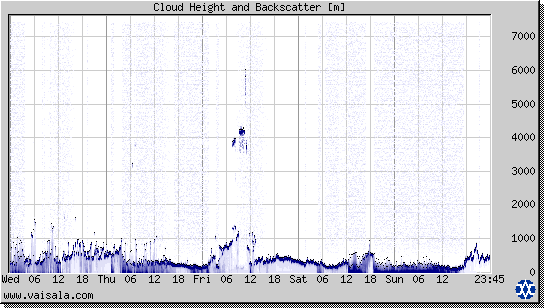 Cloud Height and Backscatter