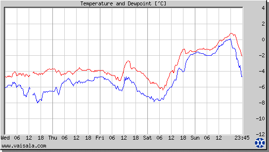 Temperature and Dewpoint