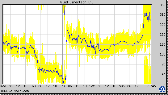 Wind Direction