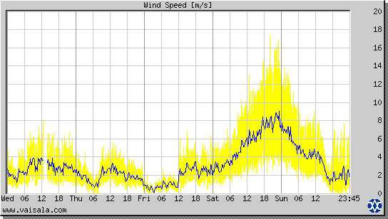 Wind Speed