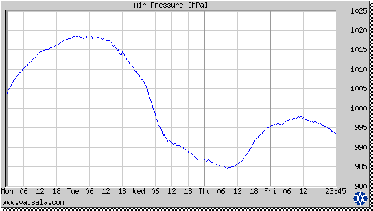 Air Pressure