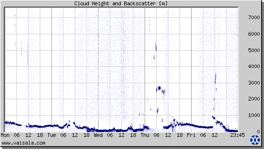 Cloud Height and Backscatter