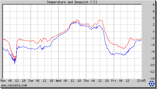 Temperature and Dewpoint