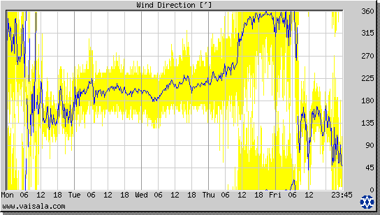 Wind Direction