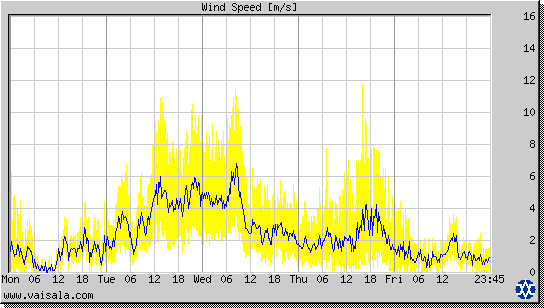 Wind Speed