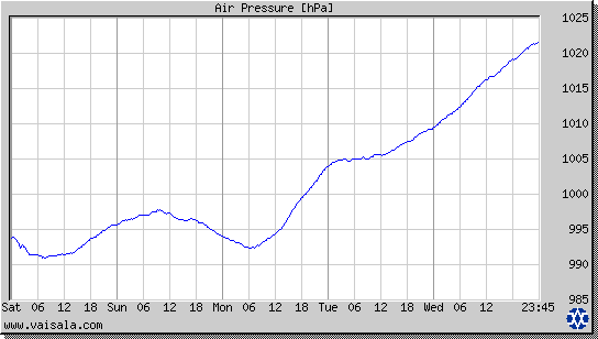 Air Pressure