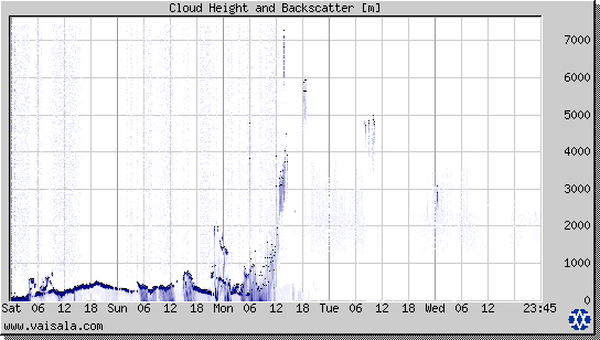 Cloud Height and Backscatter