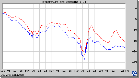 Temperature and Dewpoint