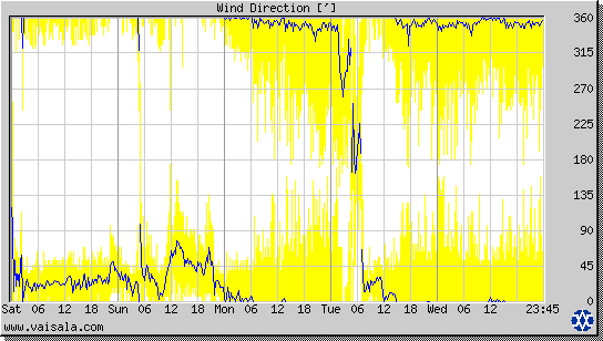 Wind Direction