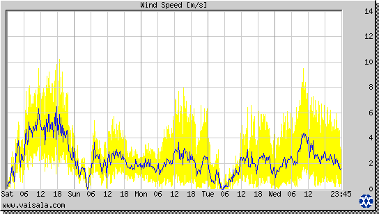 Wind Speed