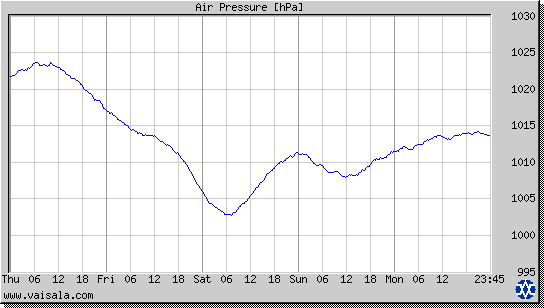 Air Pressure