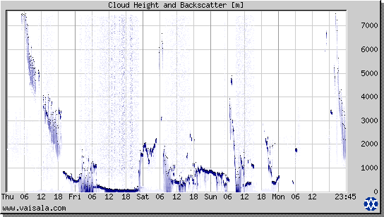 Cloud Height and Backscatter