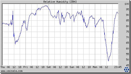 Relative Humidity