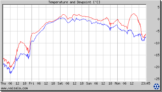 Temperature and Dewpoint