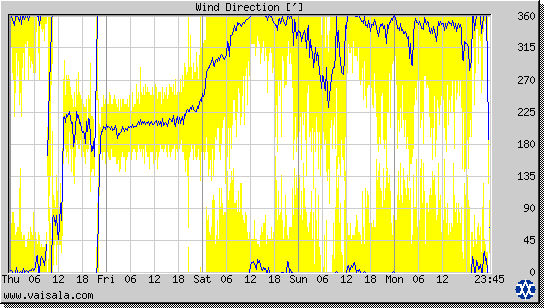 Wind Direction