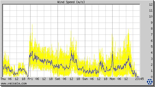 Wind Speed