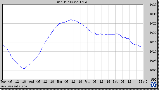 Air Pressure