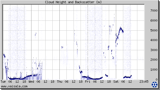 Cloud Height and Backscatter