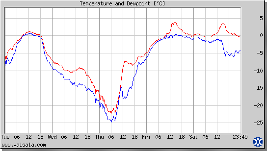 Temperature and Dewpoint