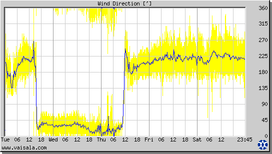 Wind Direction