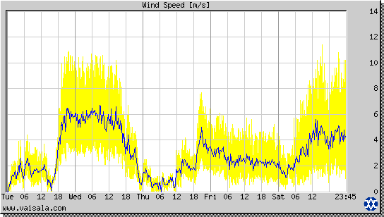 Wind Speed