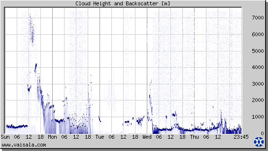 Cloud Height and Backscatter