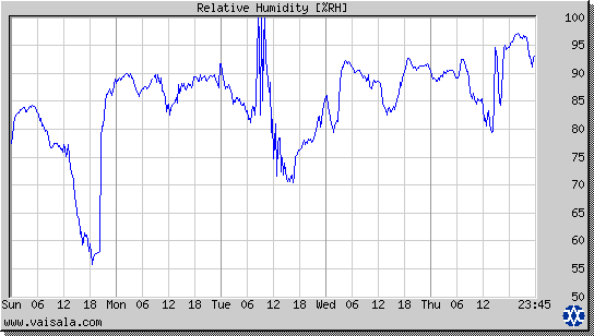 Relative Humidity