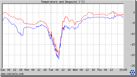 Temperature and Dewpoint